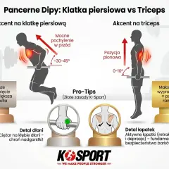 Pancerne dipy: akcent na klatkę (pochylenie 30-45°) lub triceps (pozycja pionowa). Dbaj o dłonie i łopatki dla bezpieczeństwa.