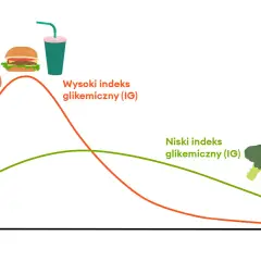 Wykres pokazuje, jak spożycie produktów o wysokim indeksie glikemicznym (bułka, burger, napój) powoduje gwałtowny wzrost poziomu glukozy we krwi, w przeciwieństwie do warzyw (brokuł, pomidor, marchewka) o niskim IG.