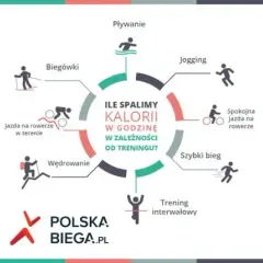 Jak spalić najwięcej kalorii? TOP ćwiczenia i strategie treningu