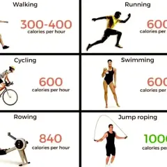 Tabela: co spala najwięcej kalorii? Skakanie na skakance (1000+ kcal/h), wioślarstwo (840 kcal/h), bieganie, pływanie, jazda na rowerze (600 kcal/h), spacer (300-400 kcal/h).