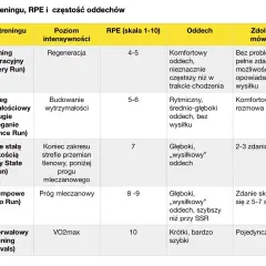Tabela porównująca rodzaje treningu, poziom intensywności, RPE (skala 1-10), oddech i zdolność mówienia.