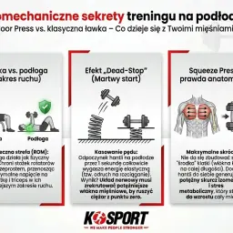 Porównanie ćwiczeń na klatkę: Floor Press vs. ławka. Grafika pokazuje biomechanikę ruchu, zakresy i efekty treningowe.