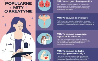 Grafika obala mity o kreatynie: nie niszczy nerek, nie jest sterydem, nie powoduje łysienia ani tylko zatrzymywania wody.