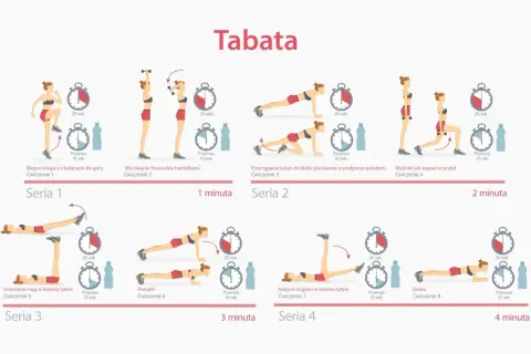 Grafika przedstawia ćwiczenia tabata: bieg, wyciskanie, przyciąganie kolan, wykrok, unoszenie nóg, pompki, nożyce i deskę.