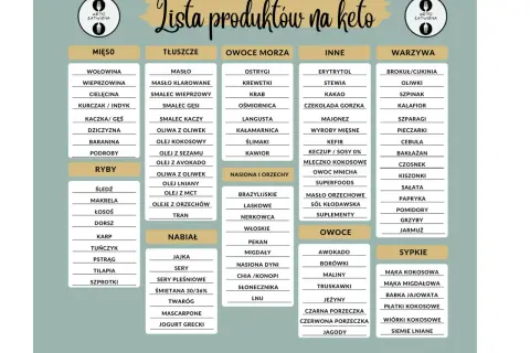 Lista produktów na keto: jakie warzywa na keto? Brokuł, cukinia, oliwki, szpinak, kalafior, szparagi, pieczarki, cebula, bakłażan, czosnek, kiszonki, sałata, papryka, pomidory, grzyby, jarmuż.