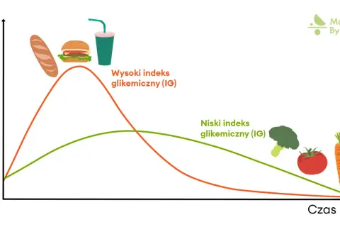Wykres pokazuje, jak spożycie produktów o wysokim indeksie glikemicznym (bułka, burger, napój) powoduje gwałtowny wzrost poziomu glukozy we krwi, w przeciwieństwie do warzyw (brokuł, pomidor, marchewka) o niskim IG.