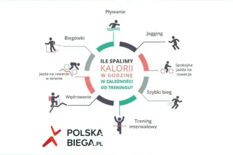 Jak spalić najwięcej kalorii? TOP ćwiczenia i strategie treningu