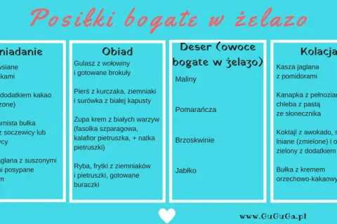 Posiłki bogate w żelazo: śniadanie, obiad, deser i kolacja. Lista zawiera propozycje dań, które dostarczą organizmowi cennego żelaza.