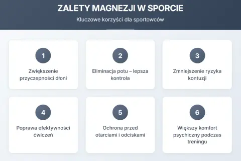 Magnezja co to? Wykres przedstawia 6 zalet magnezji w sporcie: lepsza przyczepność, kontrola potu, mniejsze ryzyko kontuzji, efektywniejsze ćwiczenia, ochrona skóry i komfort psychiczny.