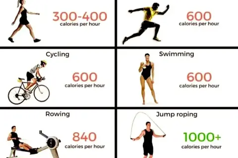 Tabela: co spala najwięcej kalorii? Skakanie na skakance (1000+ kcal/h), wioślarstwo (840 kcal/h), bieganie, pływanie, jazda na rowerze (600 kcal/h), spacer (300-400 kcal/h).