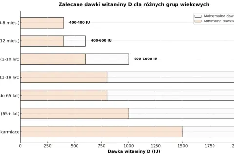 Wykres pokazuje zalecane dawki witaminy D dla różnych grup wiekowych, od niemowląt po kobiety w ciąży. Suplementacja witaminy D jest kluczowa.