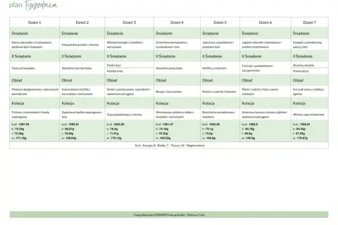 Tygodniowy jadłospis dieta FODMAP: od śniadania po kolację, z podziałem na dni i posiłki.