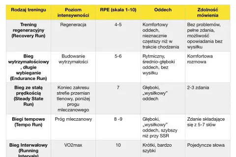 Tabela porównująca rodzaje treningu, poziom intensywności, RPE (skala 1-10), oddech i zdolność mówienia.