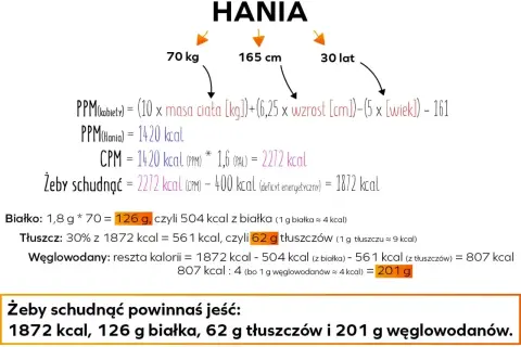 Obliczenia dla Hani: 70 kg, 165 cm, 30 lat. Aby schudnąć, powinna jeść 1872 kcal, 126 g białka, 62 g tłuszczów i 201 g węglowodanów.