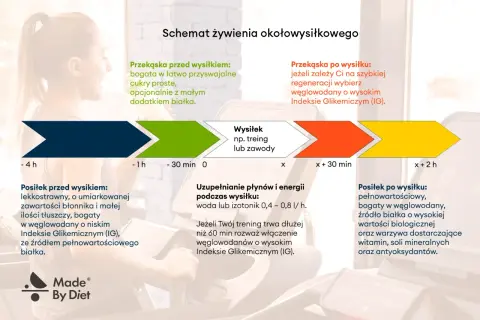 Schemat żywienia okołowysiłkowego: co jeść przed treningiem? Lekkostrawny posiłek bogaty w węglowodany o niskim IG i białko.