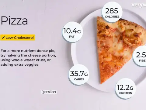 Kawałek pizzy ma 285 kalorii, 10.4g tłuszczu, 35.7g węglowodanów i 12.2g białka.