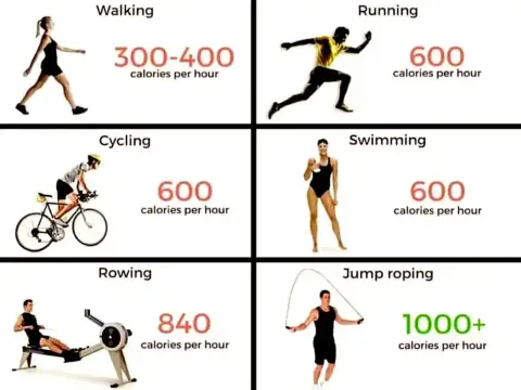 Tabela: co spala najwięcej kalorii? Skakanie na skakance (1000+ kcal/h), wioślarstwo (840 kcal/h), bieganie, pływanie, jazda na rowerze (600 kcal/h), spacer (300-400 kcal/h).