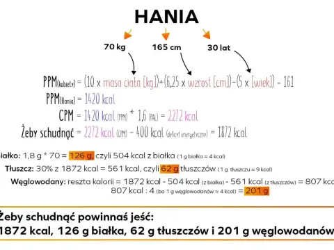 Obliczenia dla Hani: 70 kg, 165 cm, 30 lat. Aby schudnąć, powinna jeść 1872 kcal, 126 g białka, 62 g tłuszczów i 201 g węglowodanów.