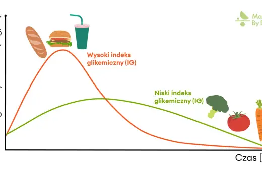 Wykres pokazuje, jak spożycie produktów o wysokim indeksie glikemicznym (bułka, burger, napój) powoduje gwałtowny wzrost poziomu glukozy we krwi, w przeciwieństwie do warzyw (brokuł, pomidor, marchewka) o niskim IG.