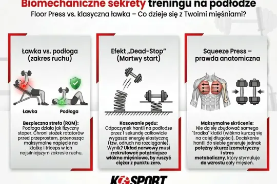 Porównanie ćwiczeń na klatkę: Floor Press vs. ławka. Grafika pokazuje biomechanikę ruchu, zakresy i efekty treningowe.