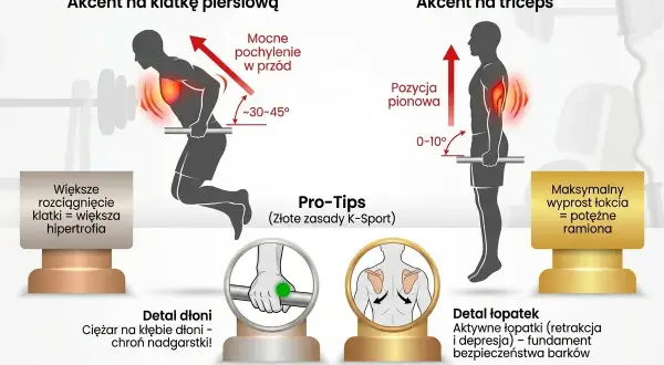 Pancerne dipy: akcent na klatkę (pochylenie 30-45°) lub triceps (pozycja pionowa). Dbaj o dłonie i łopatki dla bezpieczeństwa.