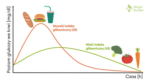 Wykres pokazuje, jak spożycie produktów o wysokim indeksie glikemicznym (bułka, burger, napój) powoduje gwałtowny wzrost poziomu glukozy we krwi, w przeciwieństwie do warzyw (brokuł, pomidor, marchewka) o niskim IG.