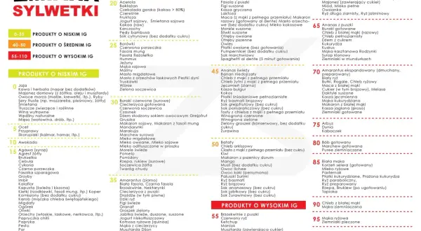 Płatki owsiane mają niski indeks glikemiczny (IG), co czyni je dobrym wyborem dla osób dbających o sylwetkę i poziom cukru we krwi.