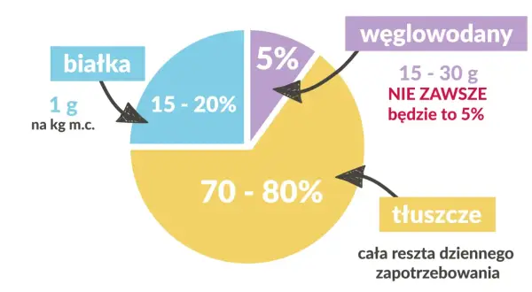 Wykres kołowy pokazuje proporcje makroskładników: białka (15-20%), węglowodany (5%) i tłuszcze (70-80%).