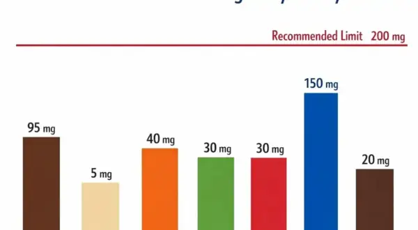 Wykres pokazuje zawartość kofeiny w napojach i produktach. Sprawdź, ile kofeiny dziennie możesz spożyć, by nie przekroczyć limitu 200 mg.