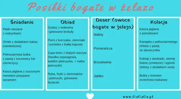 Posiłki bogate w żelazo: śniadanie, obiad, deser i kolacja. Lista zawiera propozycje dań, które dostarczą organizmowi cennego żelaza.
