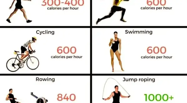 Tabela: co spala najwięcej kalorii? Skakanie na skakance (1000+ kcal/h), wioślarstwo (840 kcal/h), bieganie, pływanie, jazda na rowerze (600 kcal/h), spacer (300-400 kcal/h).