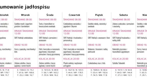 Jadłospis tygodniowy z uwzględnieniem posiłków zgodnych z dietą sirtuinową, obejmujący śniadania, drugie śniadania (np. SIRT Koktajl jagodowy), obiady i kolacje.