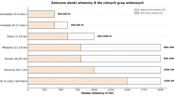 Wykres pokazuje zalecane dawki witaminy D dla różnych grup wiekowych, od niemowląt po kobiety w ciąży. Suplementacja witaminy D jest kluczowa.