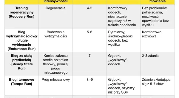 Tabela porównująca rodzaje treningu, poziom intensywności, RPE (skala 1-10), oddech i zdolność mówienia.