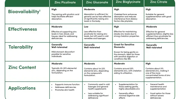Tabela porównująca formy cynku: pikolinian cynku, glukonian, bisglicynian i cytrynian. Pikolinian cynku wyróżnia się wysoką biodostępnością i skutecznością.