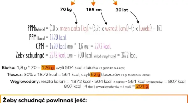 Obliczenia dla Hani: 70 kg, 165 cm, 30 lat. Aby schudnąć, powinna jeść 1872 kcal, 126 g białka, 62 g tłuszczów i 201 g węglowodanów.