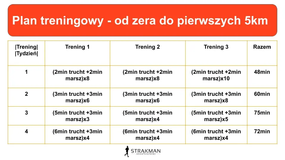 Plan treningowy na bieganie dla początkujących: Od marszu do 5 km!