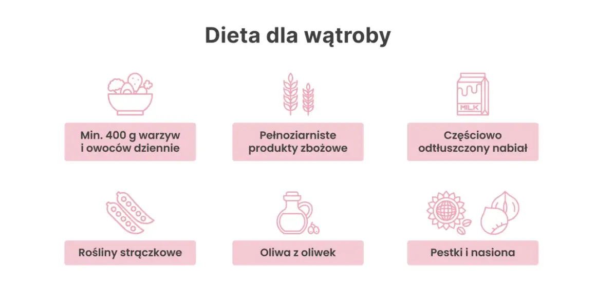 Zasady diety wątrobowej: warzywa, owoce, pełnoziarniste produkty zbożowe, nabiał, rośliny strączkowe, oliwa z oliwek, pestki i nasiona.