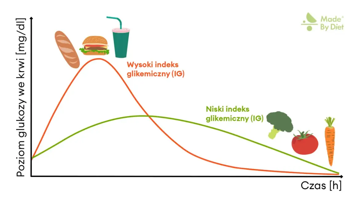 Wykres pokazuje, jak spożycie produktów o wysokim indeksie glikemicznym (bułka, burger, napój) powoduje gwałtowny wzrost poziomu glukozy we krwi, w przeciwieństwie do warzyw (brokuł, pomidor, marchewka) o niskim IG.