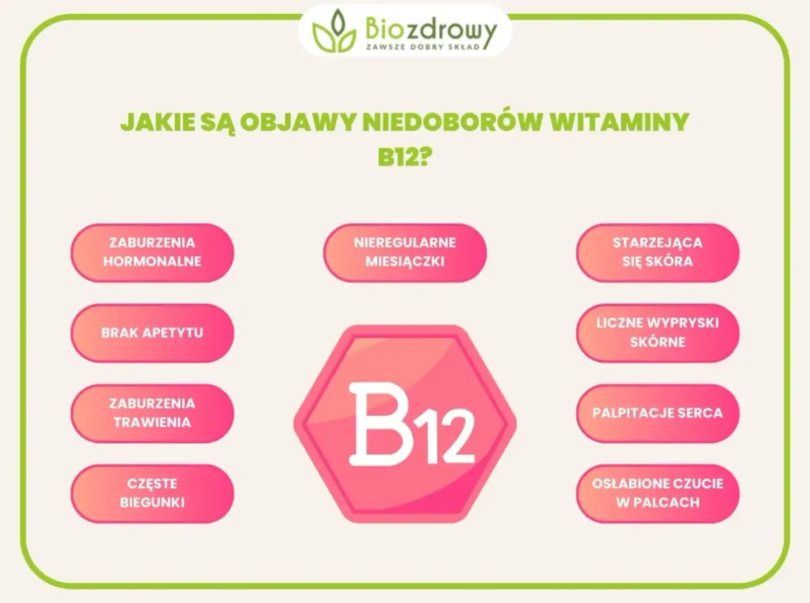 Objawy hipowitaminozy B12: zaburzenia hormonalne, brak apetytu, biegunki, nieregularne miesiączki, starzejąca się skóra, wysypki, palpitacje serca, osłabione czucie w palcach.