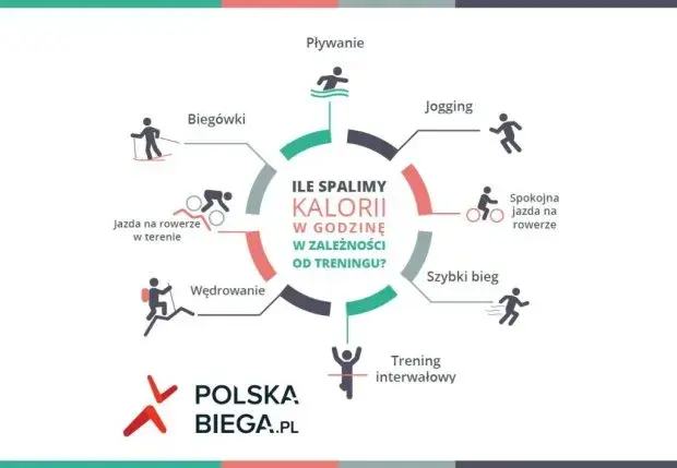 Jak spalić najwięcej kalorii? TOP ćwiczenia i strategie treningu