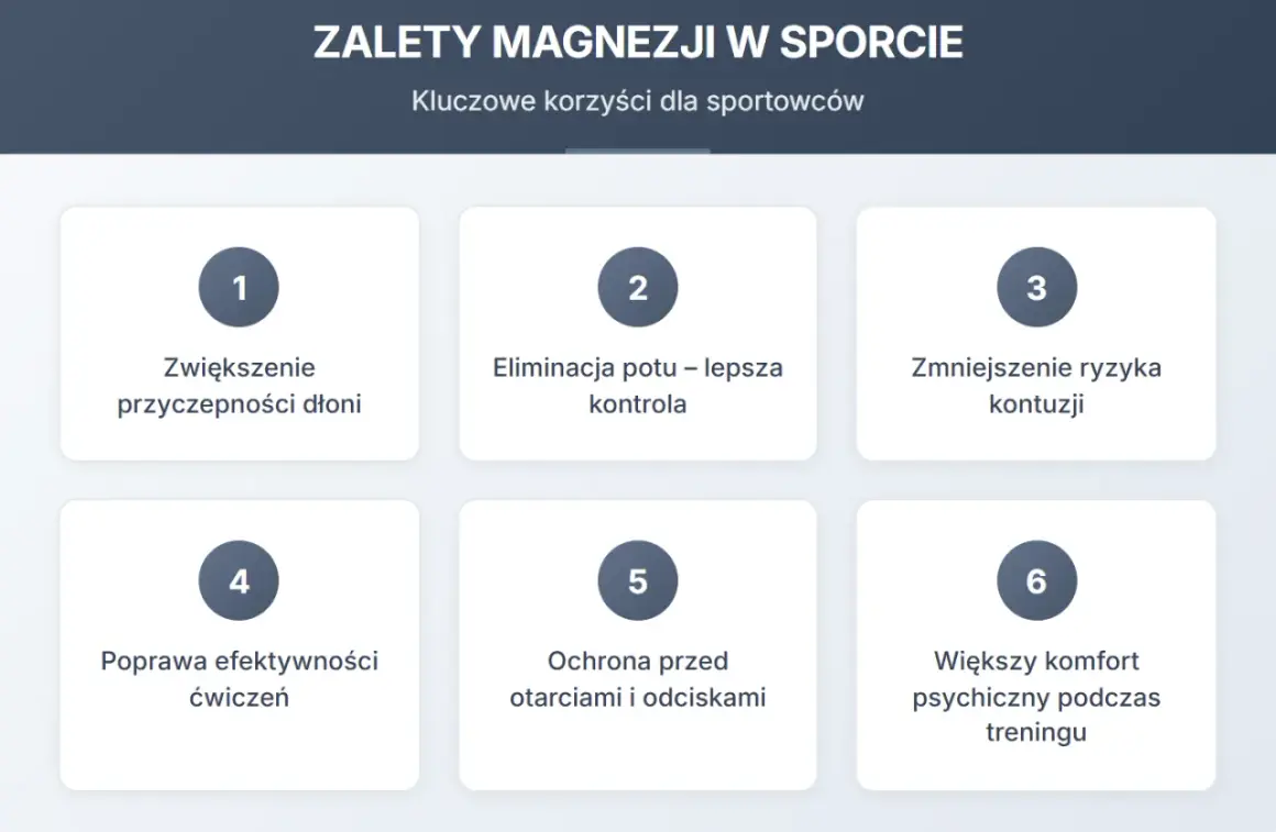 Magnezja co to? Wykres przedstawia 6 zalet magnezji w sporcie: lepsza przyczepność, kontrola potu, mniejsze ryzyko kontuzji, efektywniejsze ćwiczenia, ochrona skóry i komfort psychiczny.