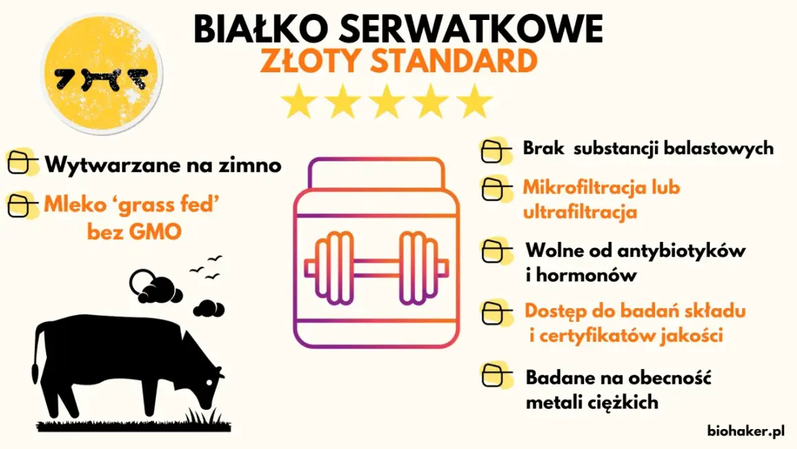 Wysokiej jakości ranking odżywek białkowych: mleko od krów z wolnego wybiegu, bez GMO, wytwarzane na zimno, bez dodatków.