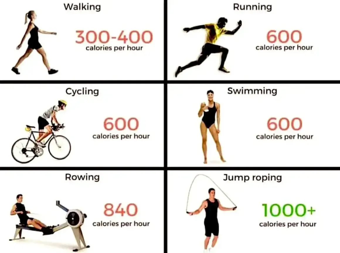 Tabela: co spala najwięcej kalorii? Skakanie na skakance (1000+ kcal/h), wioślarstwo (840 kcal/h), bieganie, pływanie, jazda na rowerze (600 kcal/h), spacer (300-400 kcal/h).