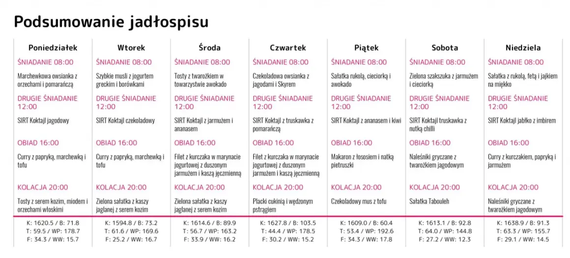 Jadłospis tygodniowy z uwzględnieniem posiłków zgodnych z dietą sirtuinową, obejmujący śniadania, drugie śniadania (np. SIRT Koktajl jagodowy), obiady i kolacje.