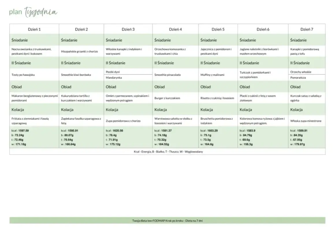 Tygodniowy jadłospis dieta FODMAP: od śniadania po kolację, z podziałem na dni i posiłki.
