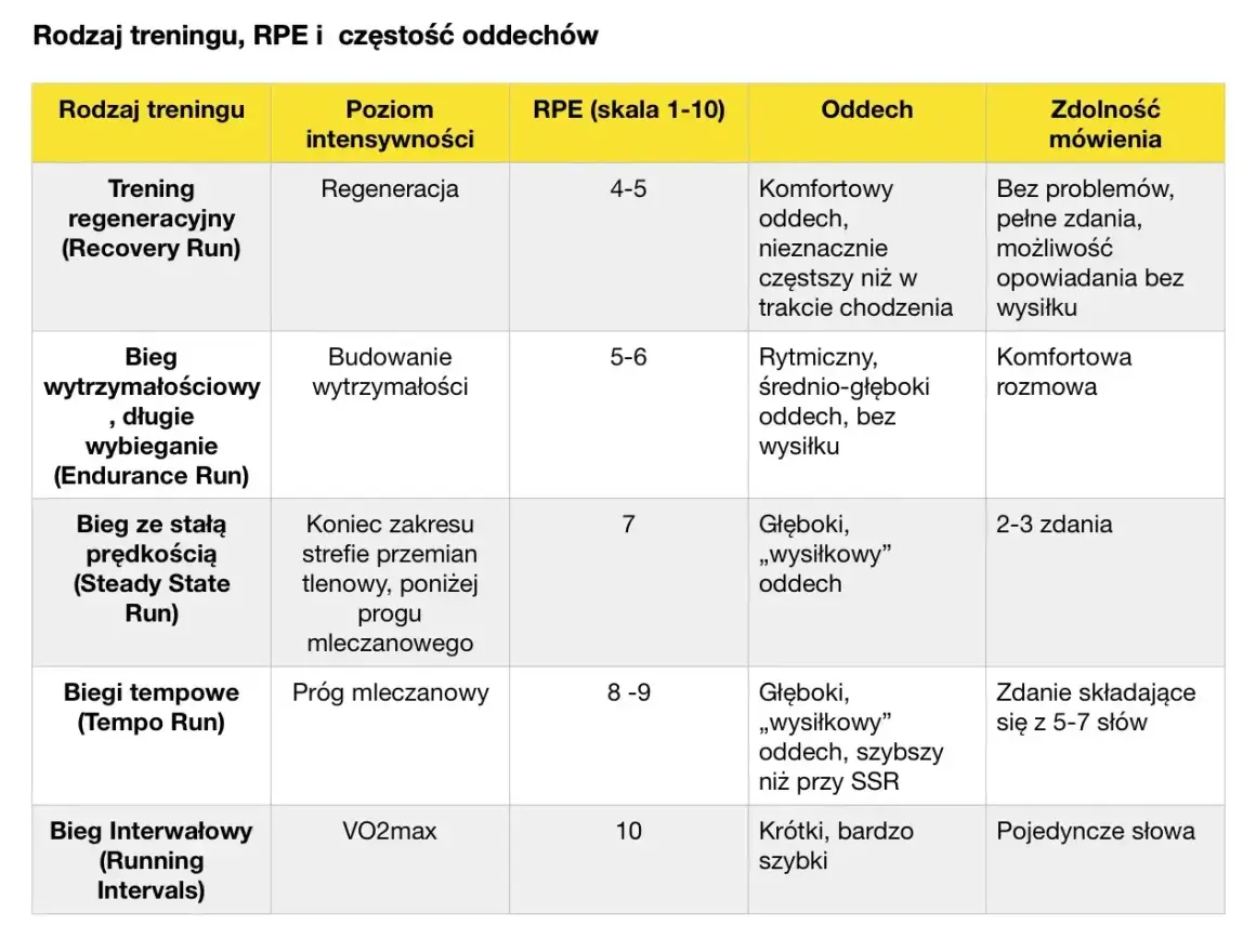 Tabela porównująca rodzaje treningu, poziom intensywności, RPE (skala 1-10), oddech i zdolność mówienia.