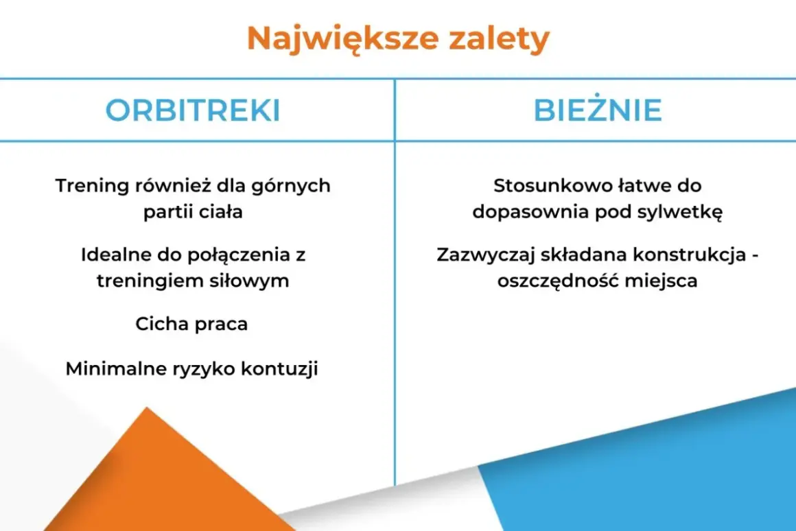Porównanie zalet: orbitrek czy bieżnia? Orbitrek angażuje górne partie ciała, jest cichy i bezpieczny. Bieżnia jest łatwa do dopasowania i oszczędza miejsce.
