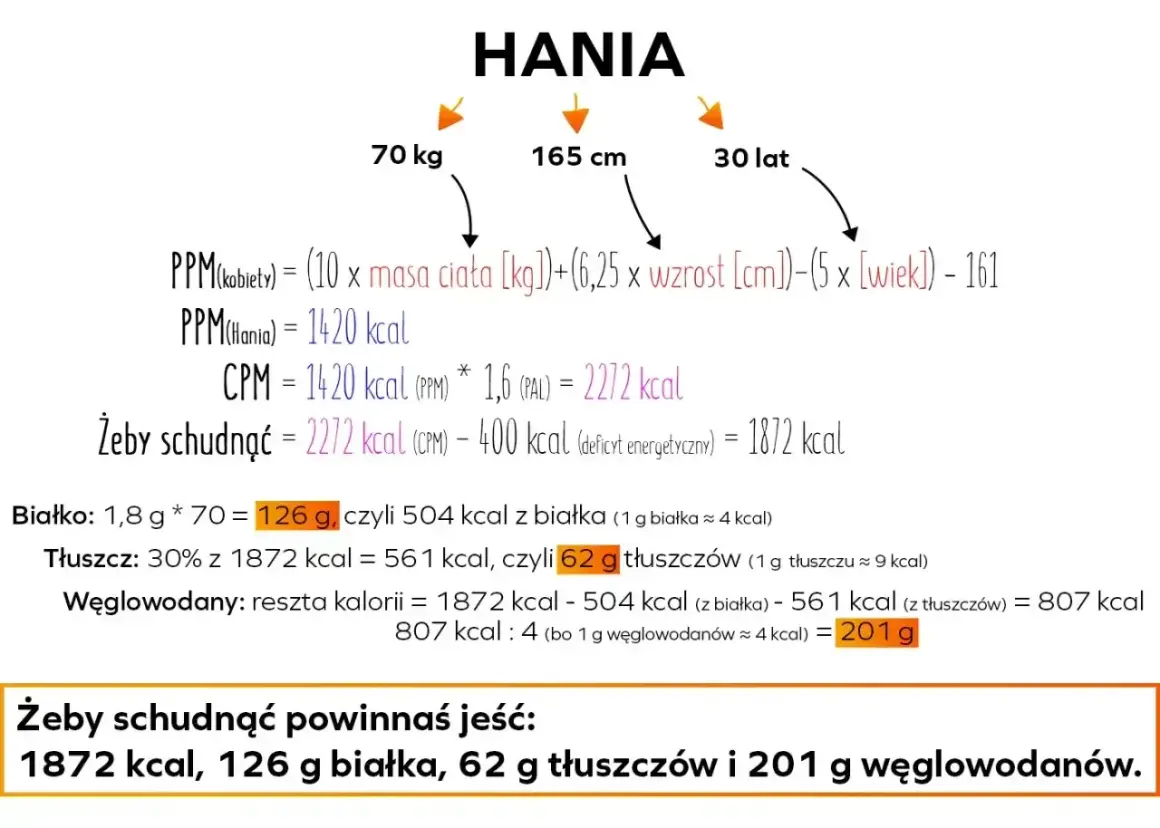Obliczenia dla Hani: 70 kg, 165 cm, 30 lat. Aby schudnąć, powinna jeść 1872 kcal, 126 g białka, 62 g tłuszczów i 201 g węglowodanów.