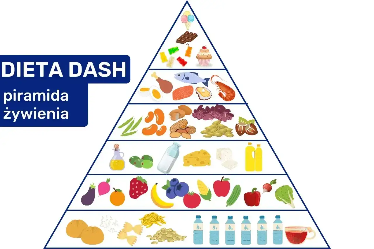 Dieta DASH: piramida żywienia. Pokazuje, co jeść aby schudnąć: warzywa, owoce, ryby, orzechy, nasiona, nabiał, pełne ziarna, zdrowe tłuszcze.